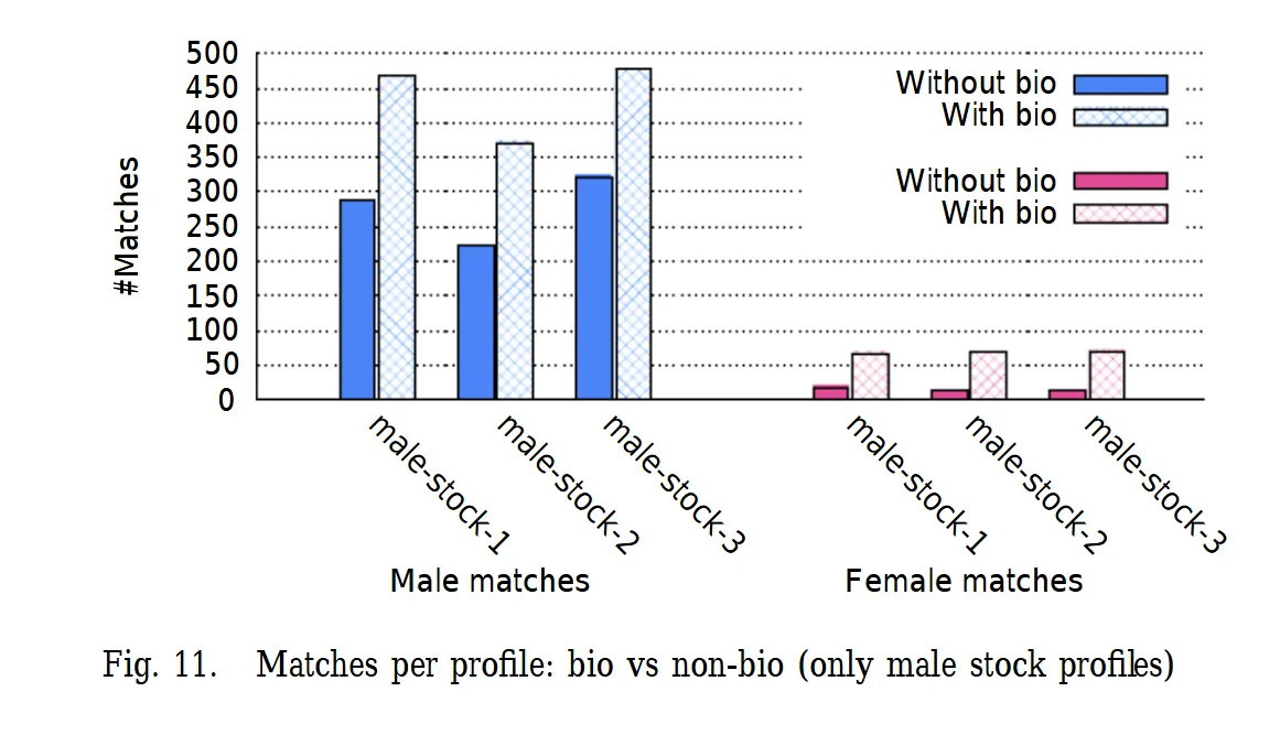 An infographic showing male and female Tinder profiles get more matches with bios than without.