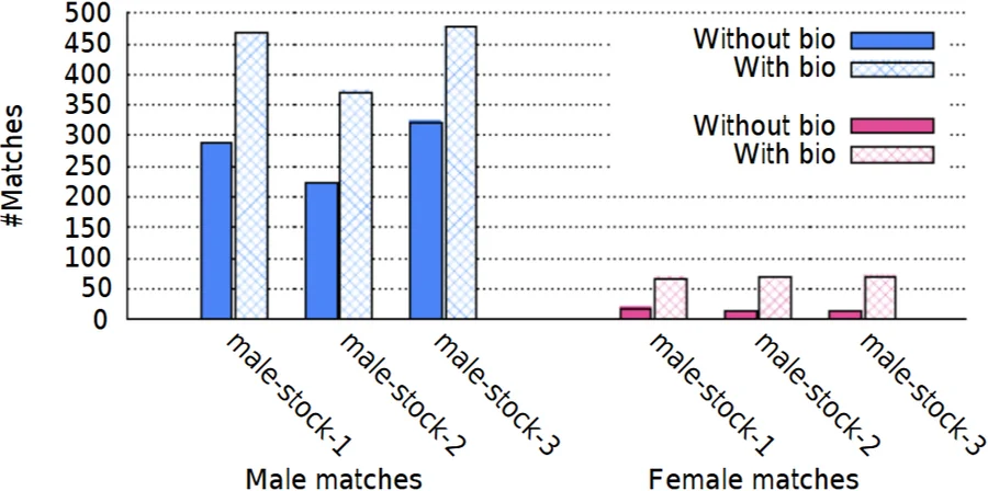 An infographic showing male Tinder profiles get more matches with bios than without.