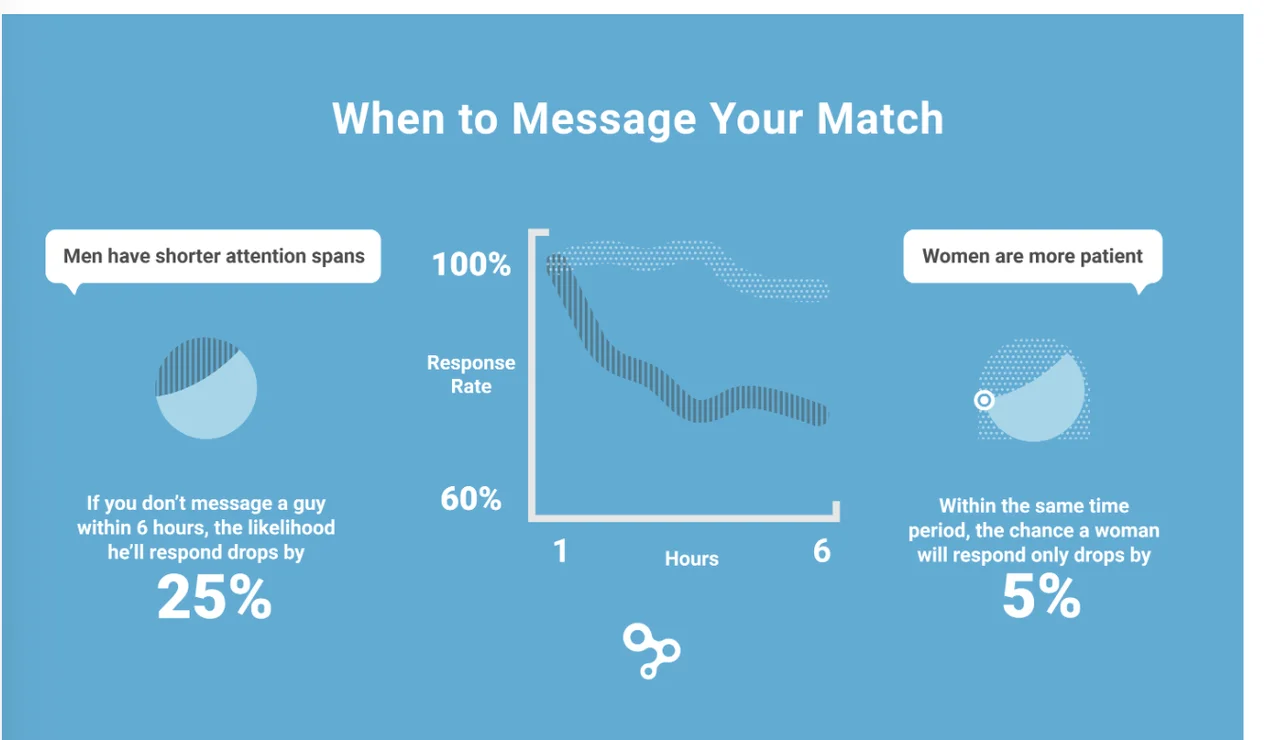 An Infographic showing gender-based preferences for receiving a message on Hinge.