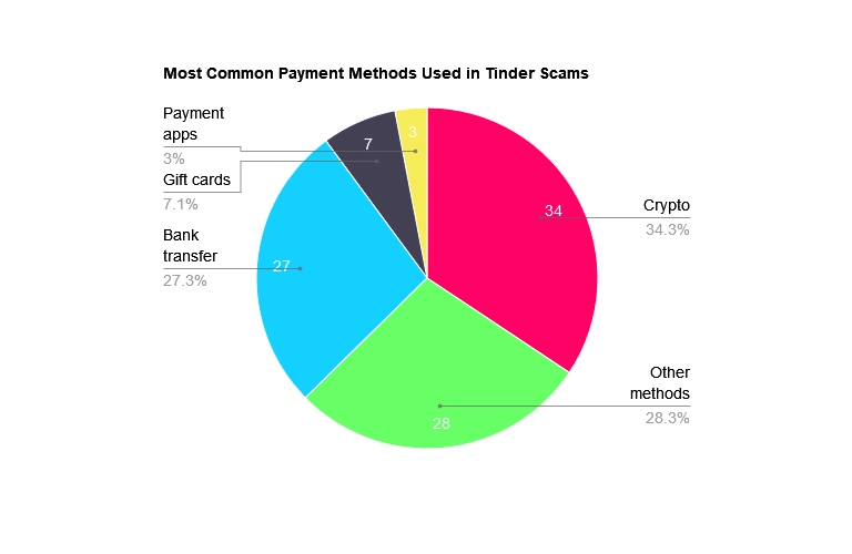 Pie chart showing the most common payment methods used in Tinder scams