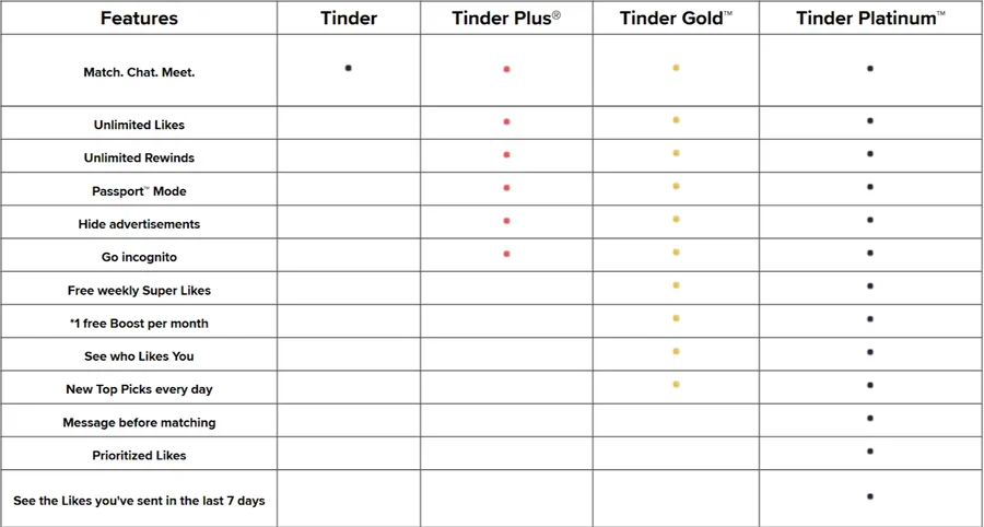A table comparing the value offering of Tinder’s subscription tiers.